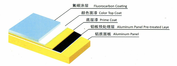 Fluorocarbon aluminum plate manufacturer: What materials do fluorocarbon aluminum plates consist of?